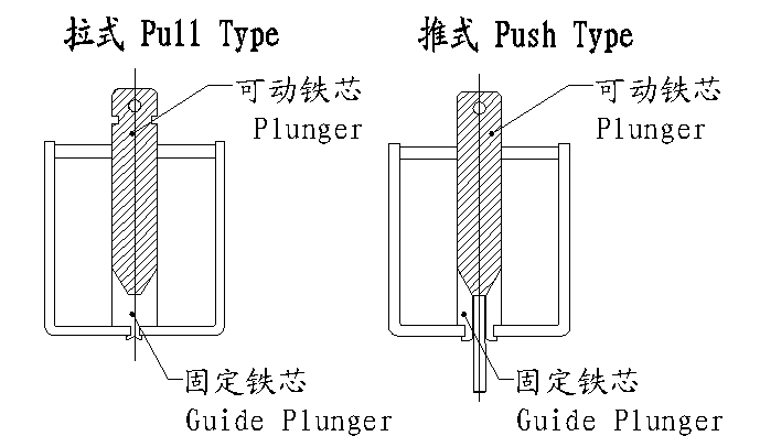 作動(dòng)形式圖