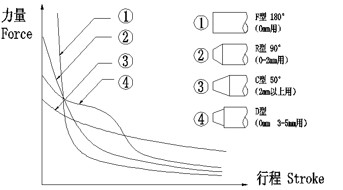 鐵芯設(shè)計(jì)對(duì)力量的影響